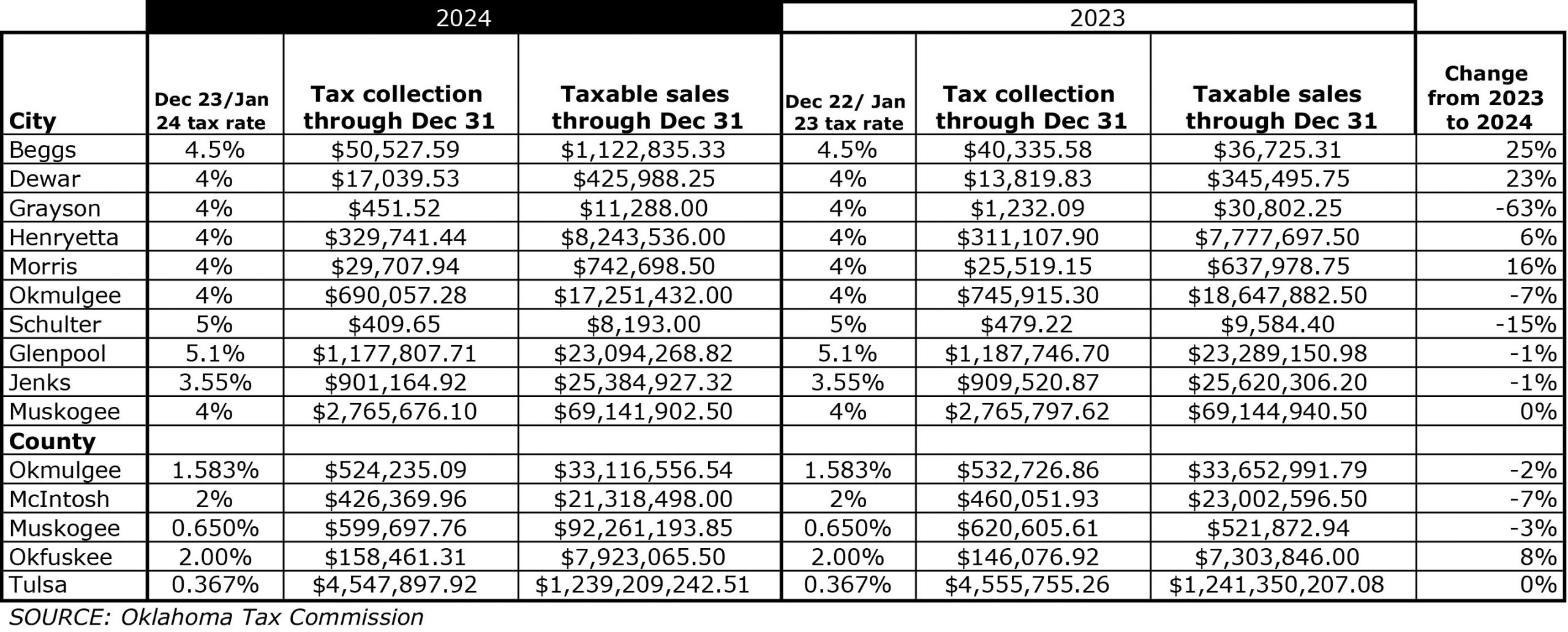 County sales tax increases