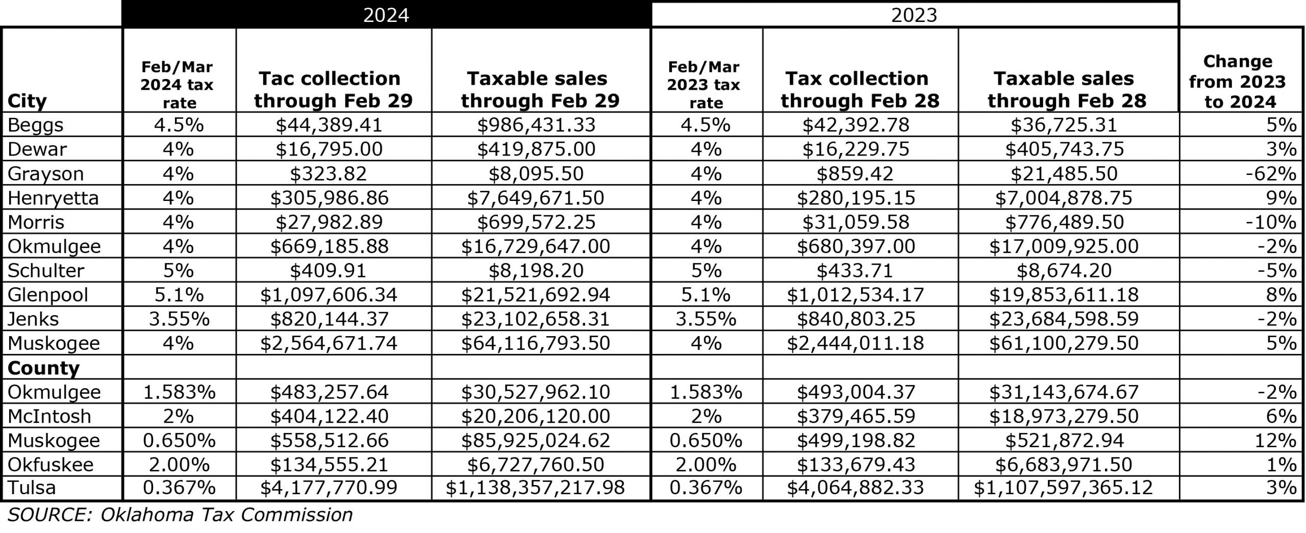 County sales tax up from last year
