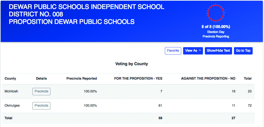 Dewar Schools bond proposition passes